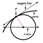 Descartes’s Tangent from On the Nature of Curved Lines in La Géométrie, excerpted here from The National Curve Bank 